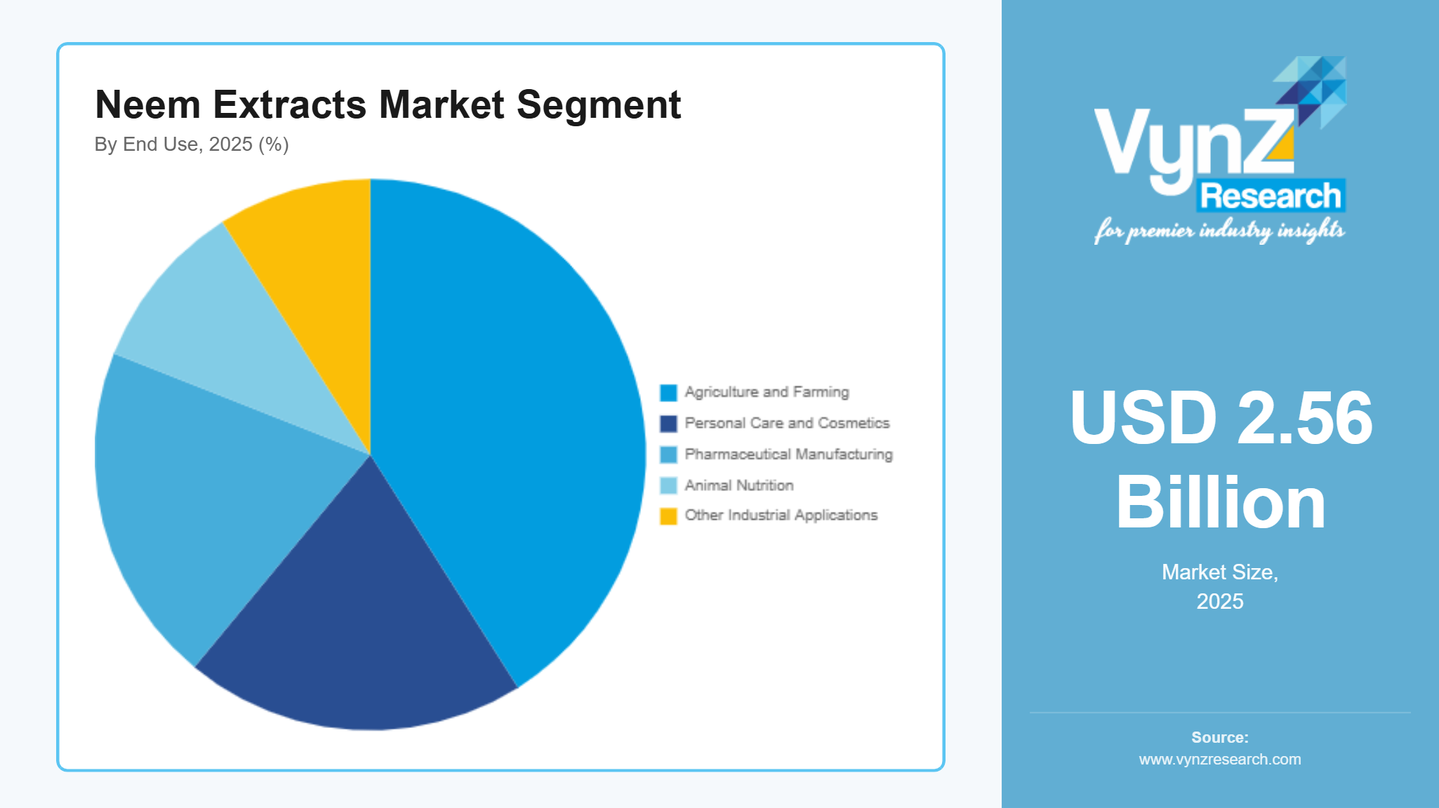 Neem Extracts Market Segment